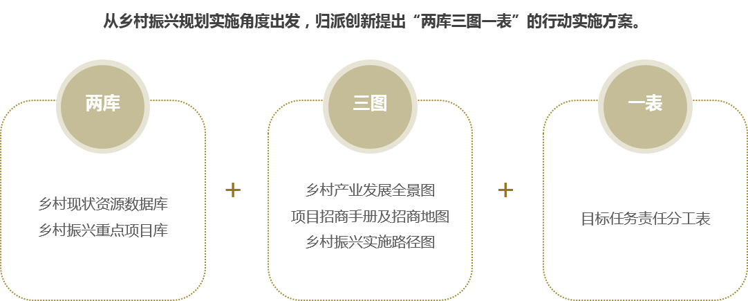 歸派鄉村振興規劃特色服務(wù)板塊六：鄉村振興行動(dòng)實(shí)施方案