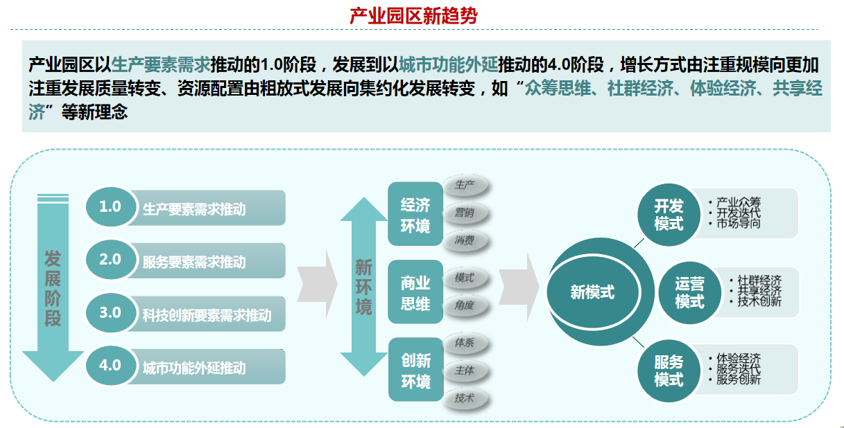 產(chǎn)業(yè)園區新趨勢.png
