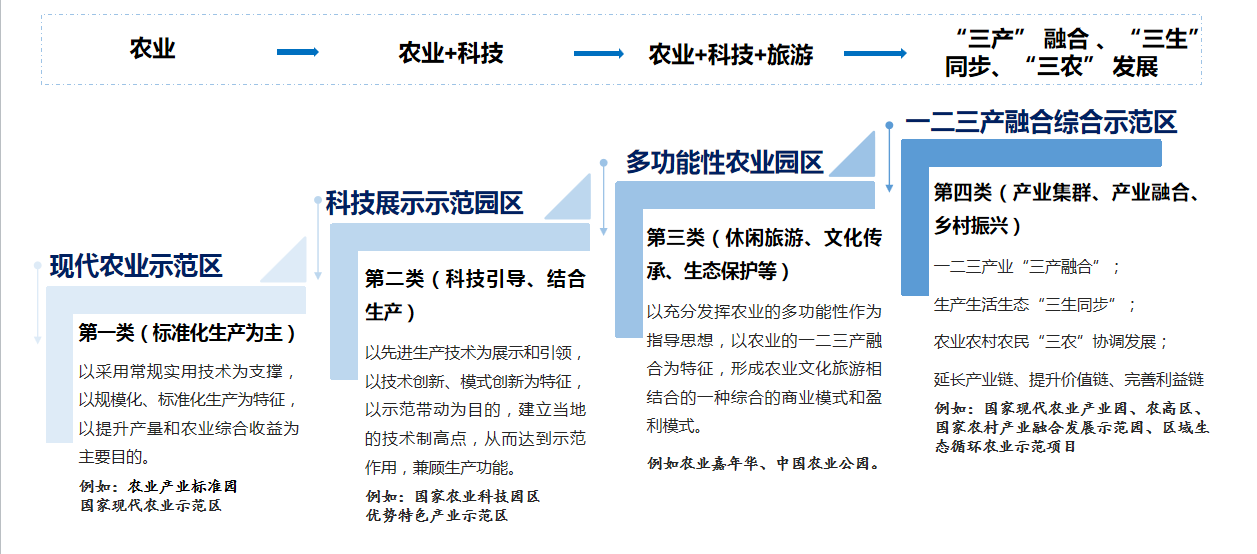 現代農業(yè)園區發(fā)展類(lèi)型.png